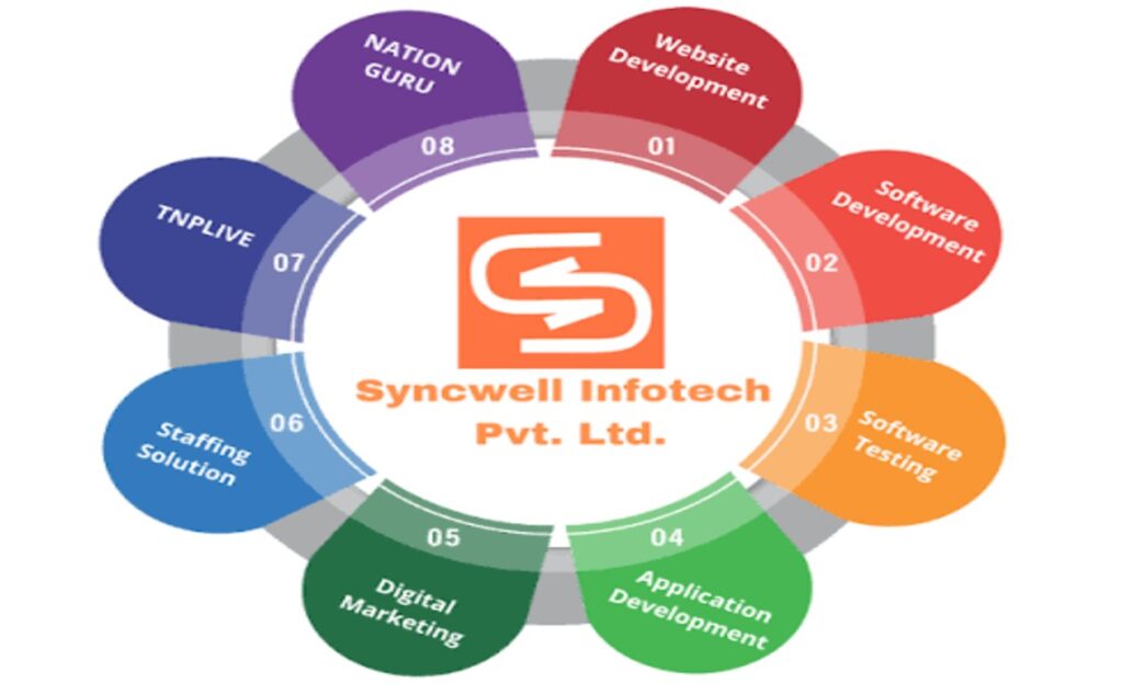 Syncwell Infotech is Hiring | .Net Full Stack Developer 1 Syncwell Infotech is Hiring | .Net Full Stack Developer
